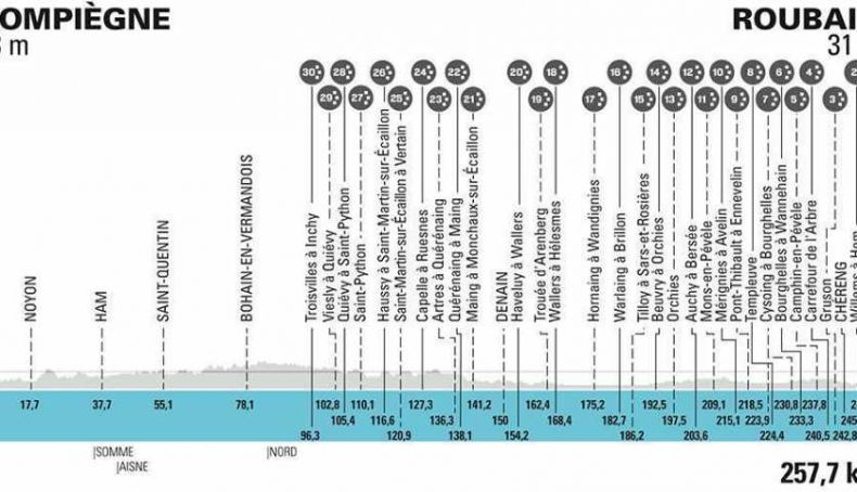 Perfil de la París Roubaix masculino.