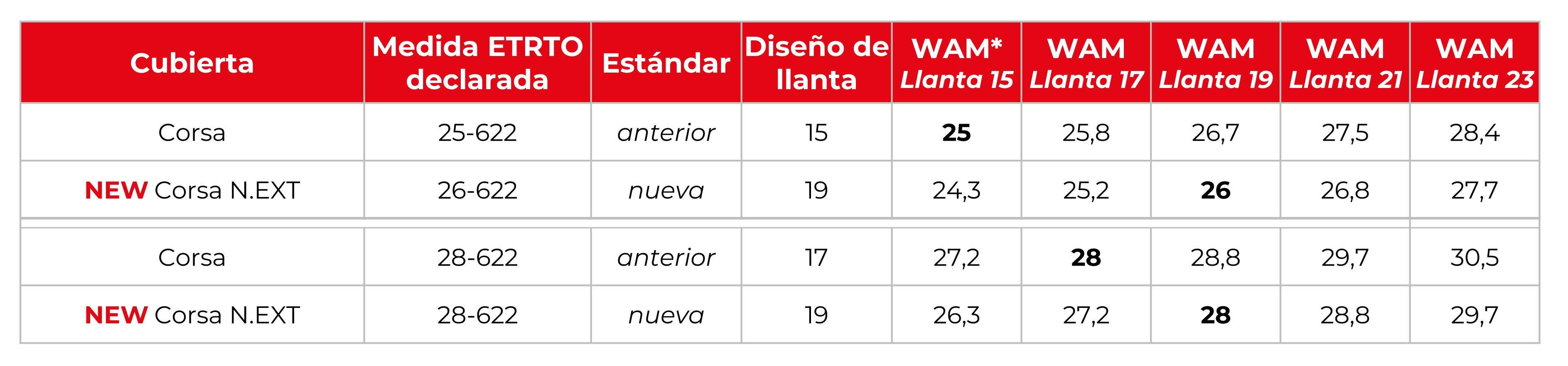 Tabla de equivalencias de medidas según el ancho de llanta