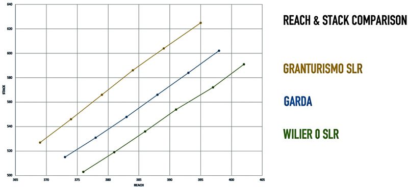 Stack vs Reach