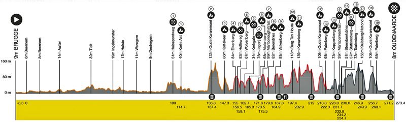 Perfil Tour de Flandes 2023