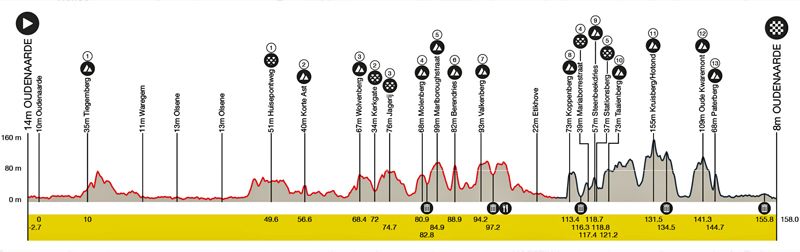 Women Profile Map 2023 Ronde van Vlaanderen