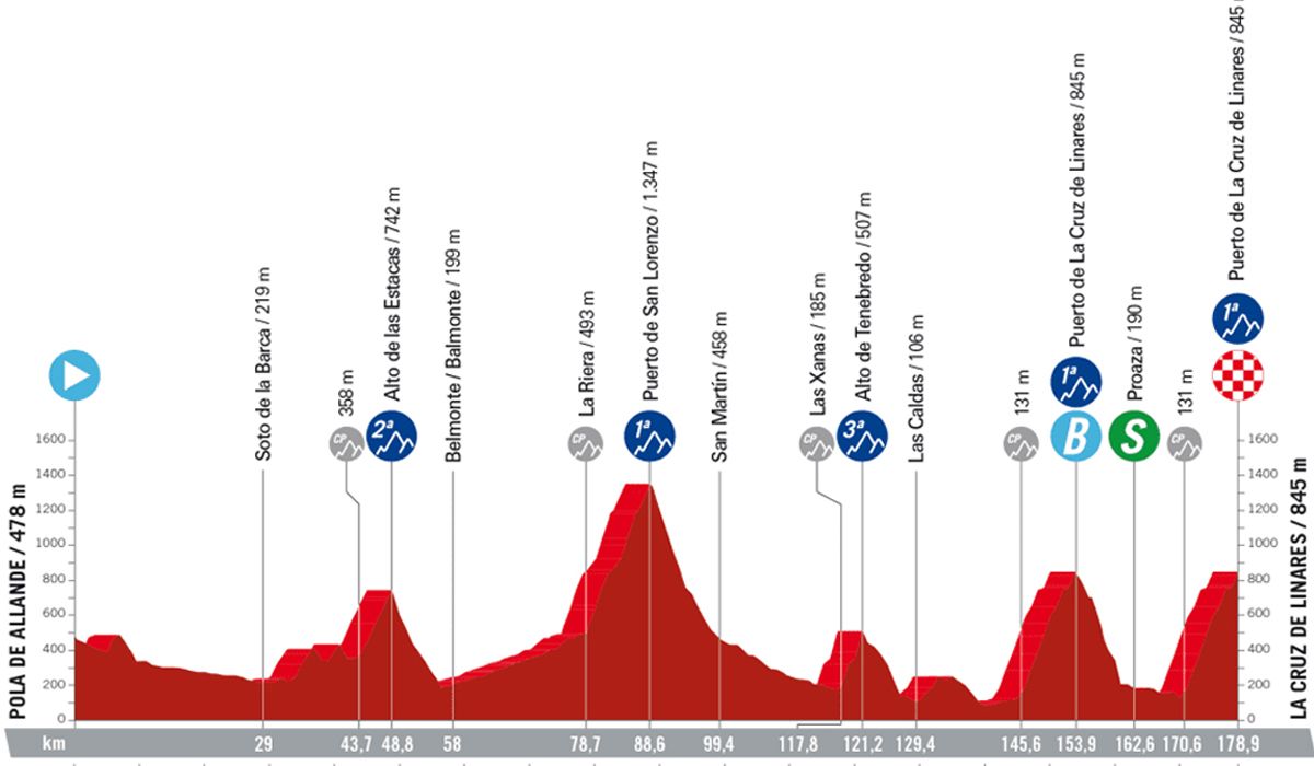 Perfil de la etapa 18