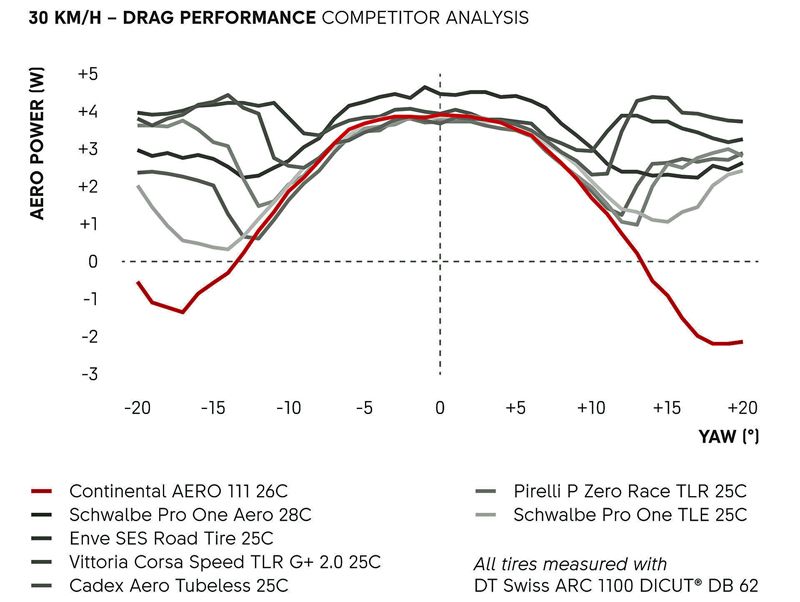 02 DTSwiss AERO 111 Tire Diagrams Competitor Analysis 30kmh 1920px