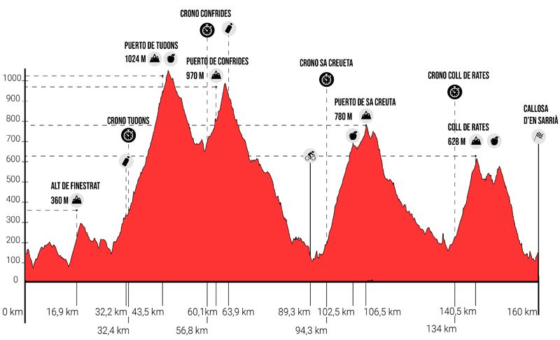 Altimetria Gran Fondo