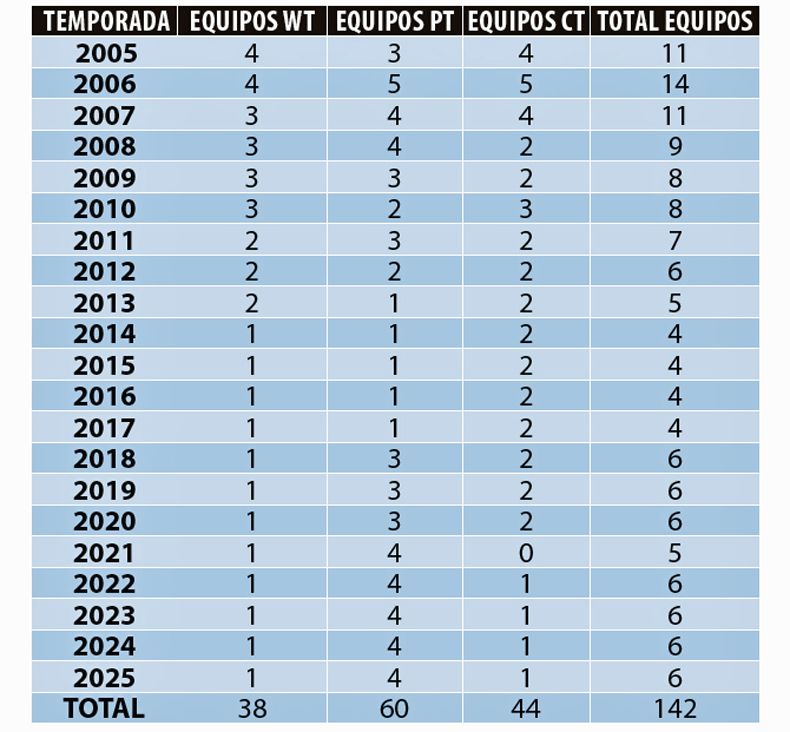 Equipos profesionales españoles por año