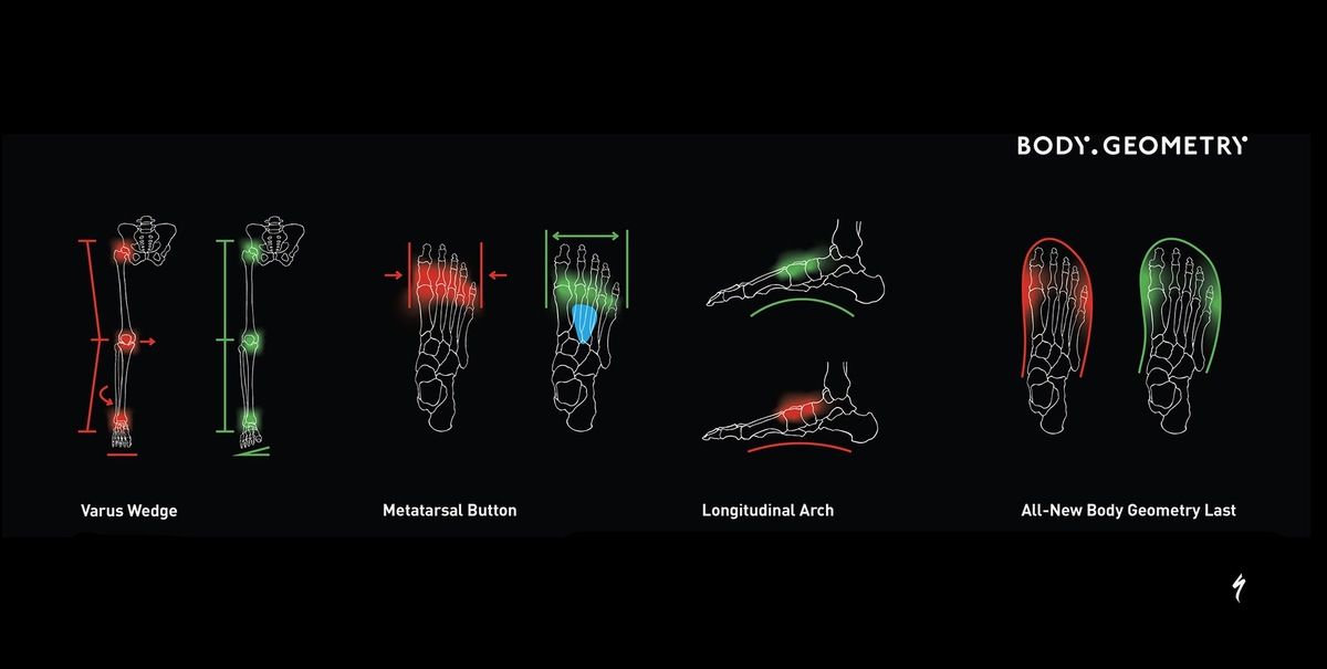 Body Geometry se fundamenta en cuatro aspectos ergonomícos