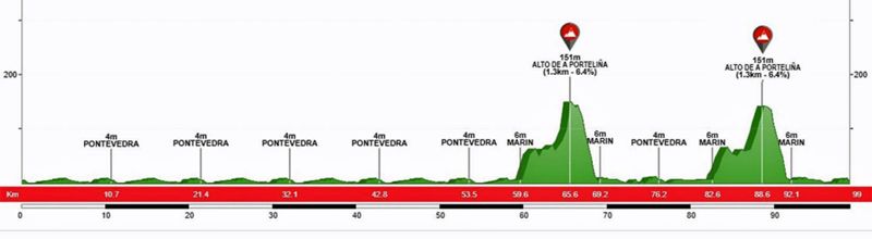 Perfil Gran Premio Cidade de Pontevedra