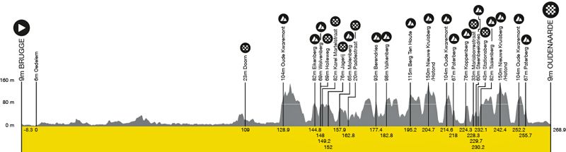 Perfil Tour de Flandes Perfil Tour de Flandes