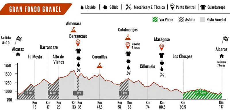 Perfil Gran Fondo Sierra de Alcaraz Perfil Gran Fondo Sierra de Alcaraz