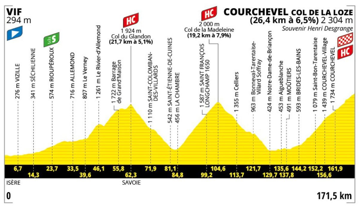 Perfil de la 18ª etapa del Tour