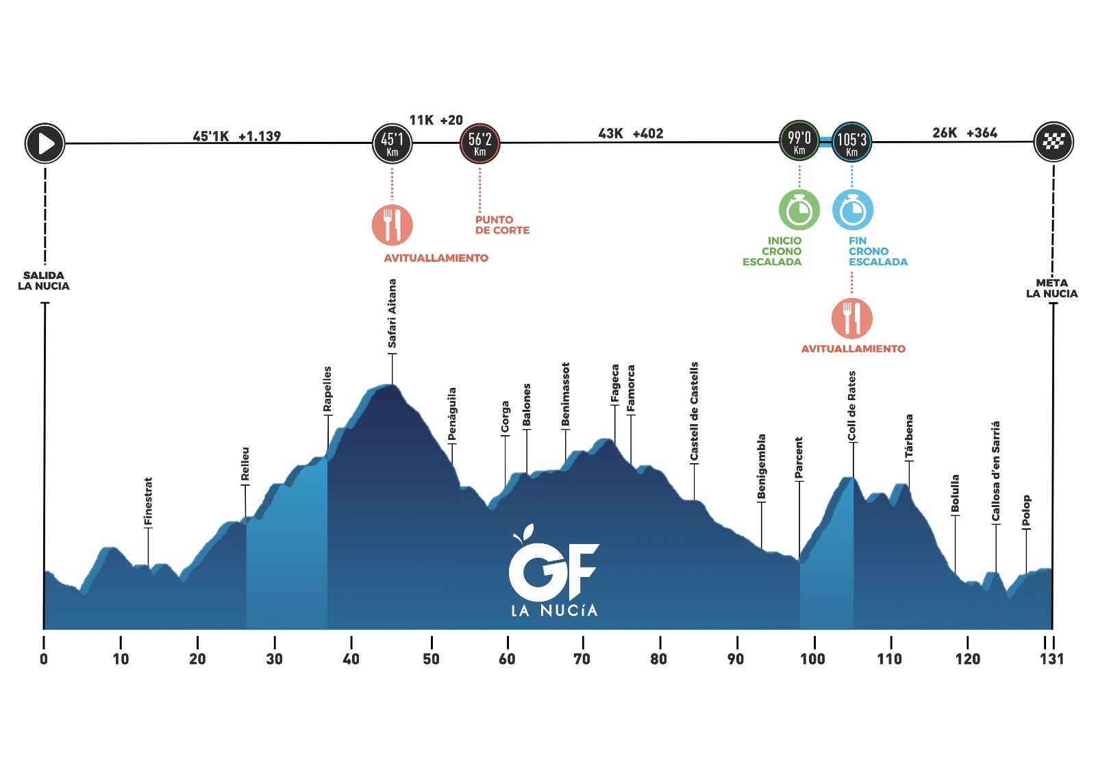 Recorrido GF La Nucía 2025