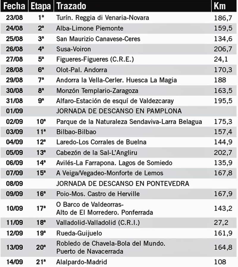 Recorrido Vuelta