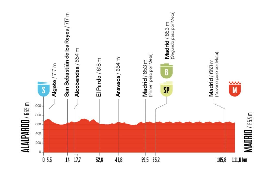 vuelta etapa 21 perfil