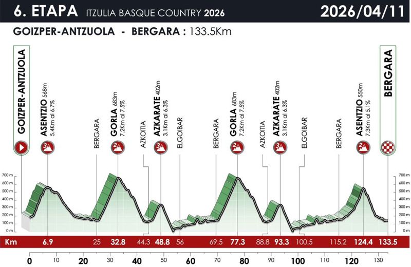 Perfil sexta etapa Itzulia 2026