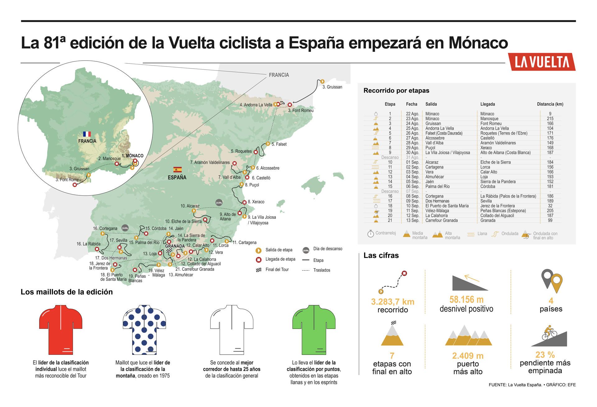 De Mónaco a Granada, la Vuelta 2026 ofrece montaña, una crono larga y alicientes diarios.