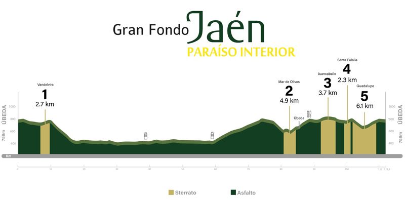 Perfil Gran Fondo Jaen Paraiso Interior Perfil Gran Fondo Jaen Paraiso Interior