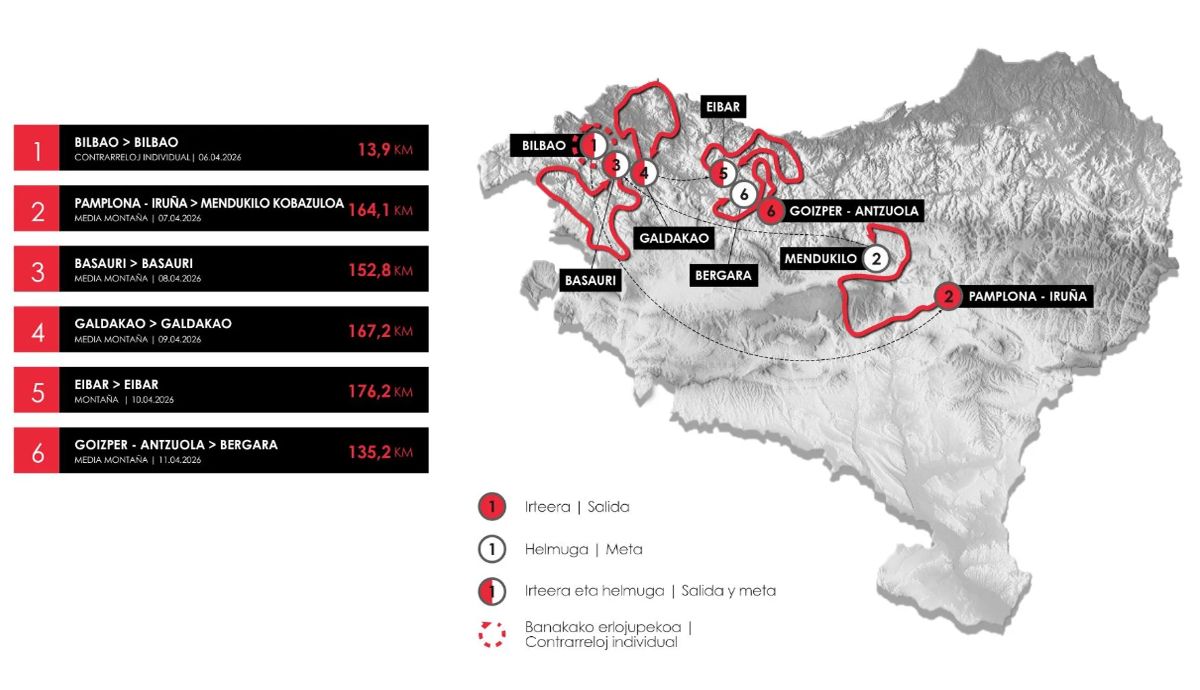 Recorrido Itzulia 2026 Recorrido Itzulia 2026