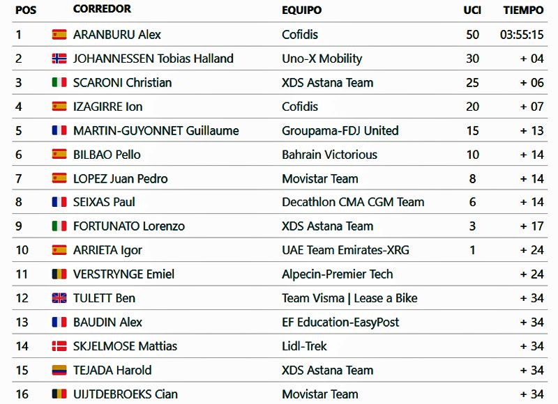 CLASIFICACION etapa CLASIFICACION etapa