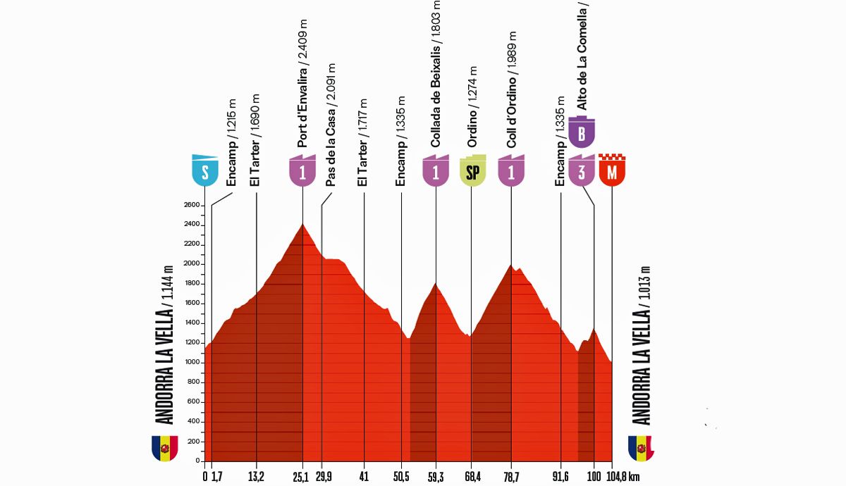 Perfil de la 4ª etapa de La Vuelta