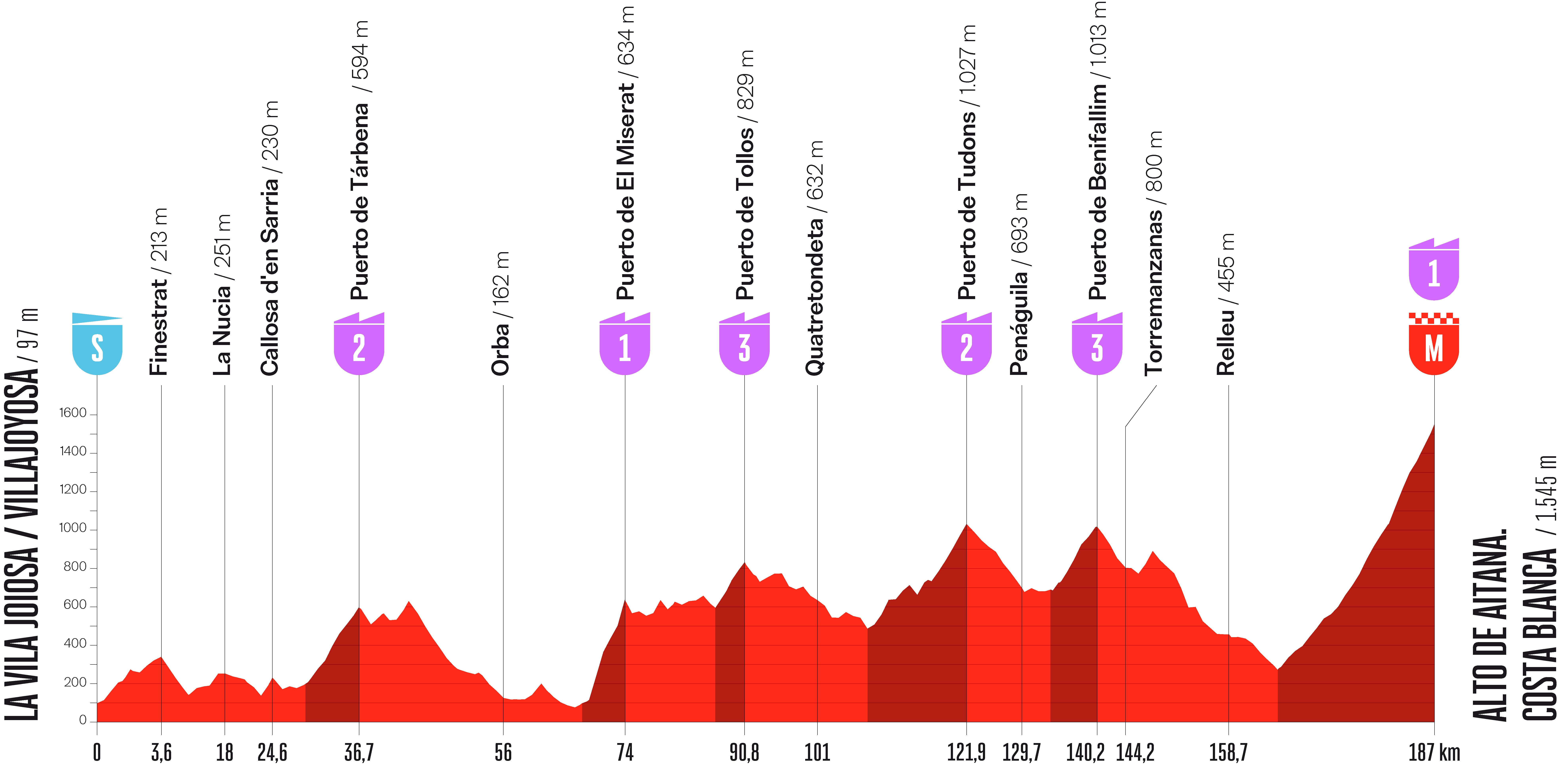 El perfil de la etapa salvaje de hoy en la Vuelta. ¡5200 metros de desnivel!