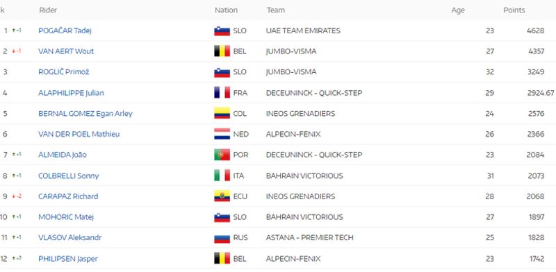 ranking uci