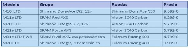 Tabla 2