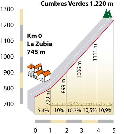 Cumbres Verdes