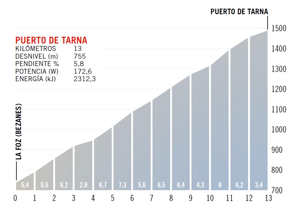Puerto de Tarna Puerto de Tarna