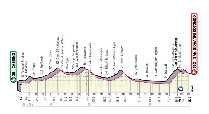 Giro de Italia: recorrido y perfiles de todas las etapas Giro de Italia: recorrido y perfiles de todas las etapas