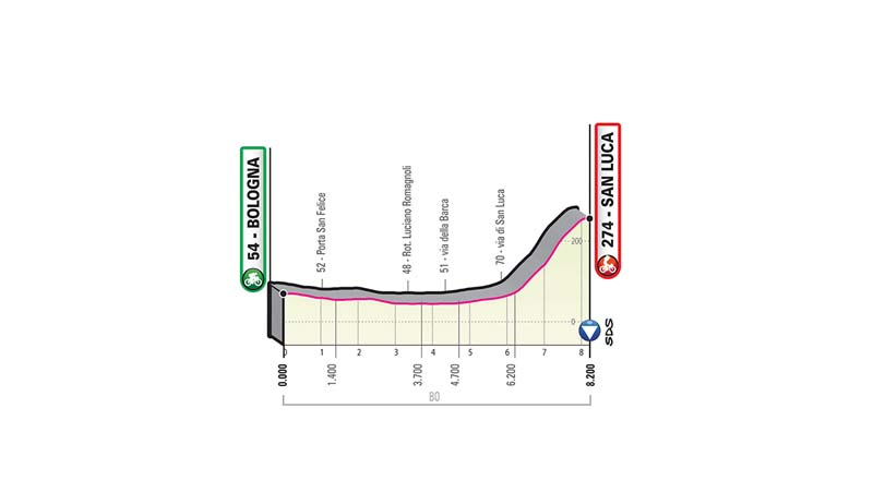 Giro de Italia: recorrido y perfiles de todas las etapas Giro de Italia: recorrido y perfiles de todas las etapas