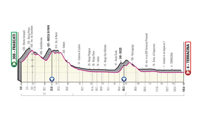 Giro de Italia: recorrido y perfiles de todas las etapas Giro de Italia: recorrido y perfiles de todas las etapas