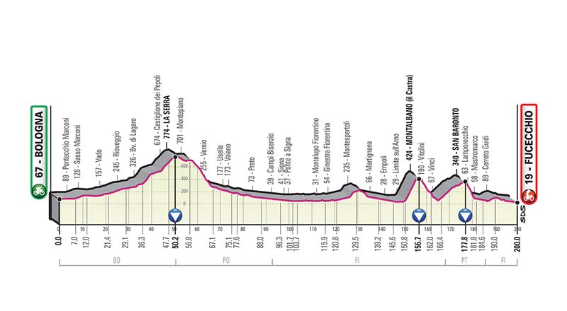 Giro de Italia: recorrido y perfiles de todas las etapas Giro de Italia: recorrido y perfiles de todas las etapas