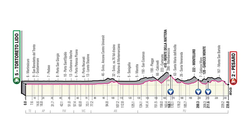 Giro de Italia: recorrido y perfiles de todas las etapas Giro de Italia: recorrido y perfiles de todas las etapas