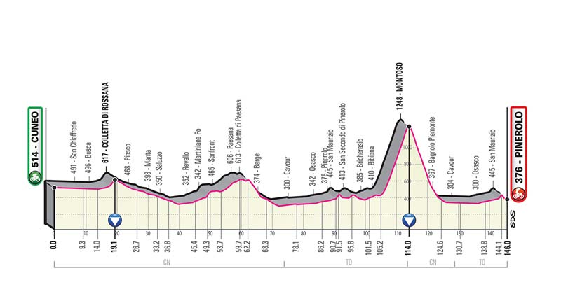 Giro de Italia: recorrido y perfiles de todas las etapas Giro de Italia: recorrido y perfiles de todas las etapas