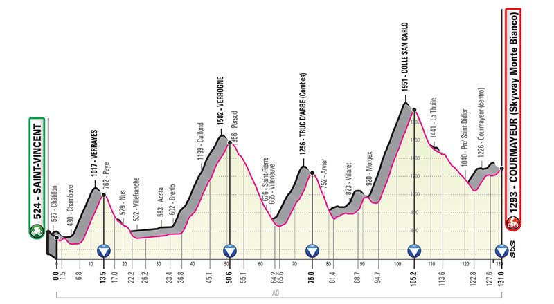 Giro de Italia: recorrido y perfiles de todas las etapas Giro de Italia: recorrido y perfiles de todas las etapas