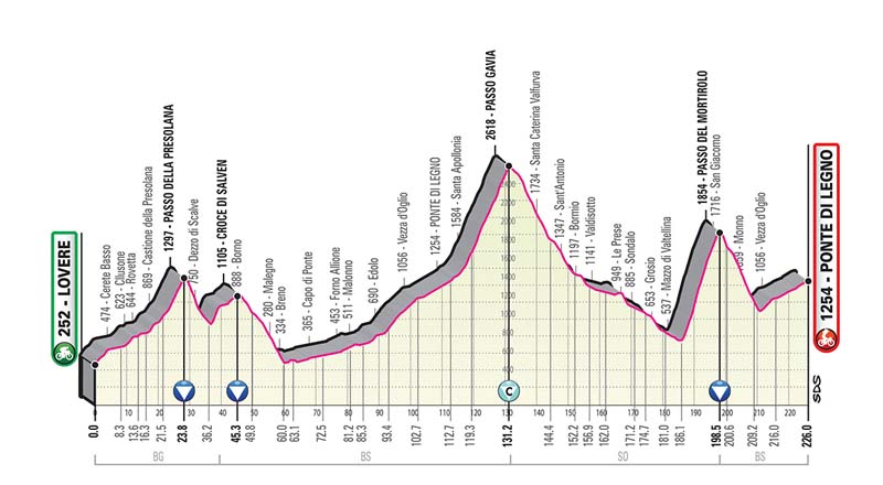 Giro de Italia: recorrido y perfiles de todas las etapas Giro de Italia: recorrido y perfiles de todas las etapas