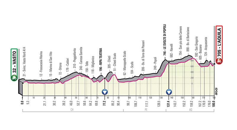 Giro de Italia: recorrido y perfiles de todas las etapas Giro de Italia: recorrido y perfiles de todas las etapas