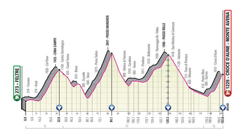 Giro de Italia: recorrido y perfiles de todas las etapas Giro de Italia: recorrido y perfiles de todas las etapas