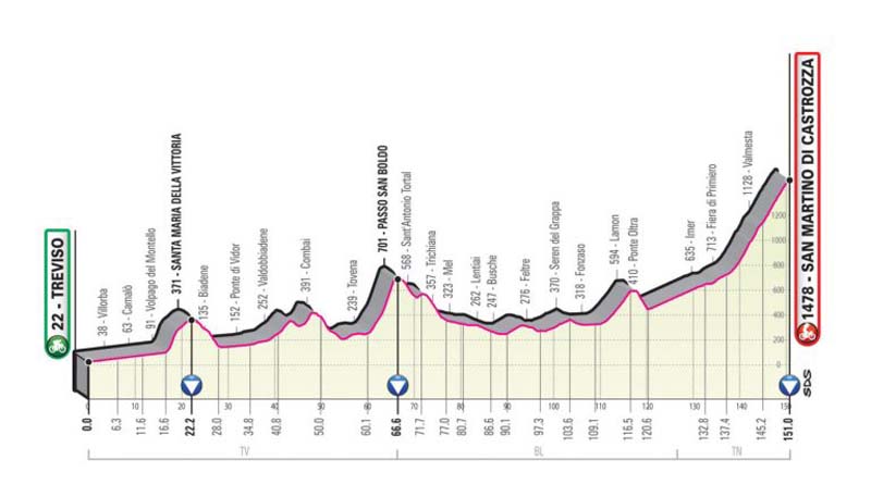 Giro de Italia: recorrido y perfiles de todas las etapas Giro de Italia: recorrido y perfiles de todas las etapas