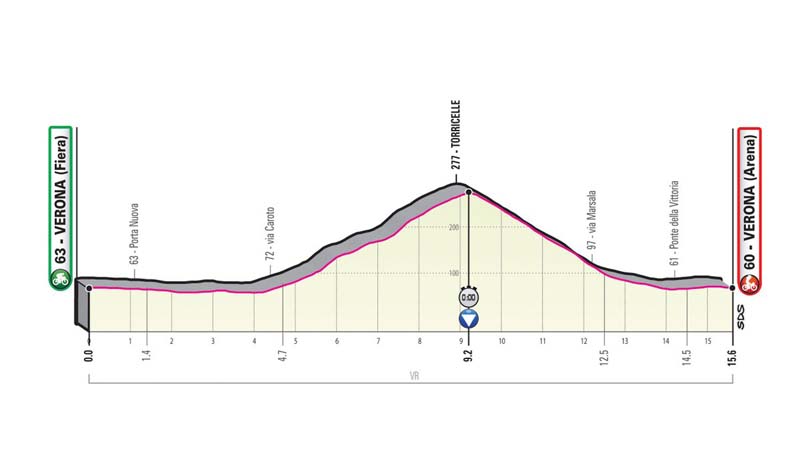 Giro de Italia: recorrido y perfiles de todas las etapas Giro de Italia: recorrido y perfiles de todas las etapas