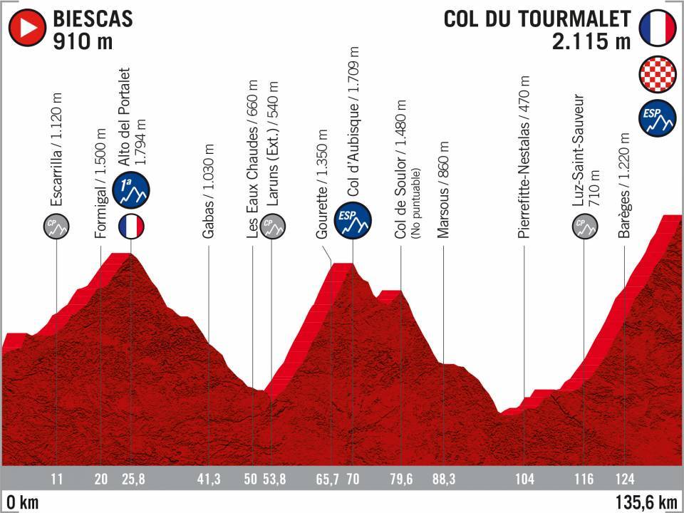 El recorrido de la Vuelta 2020