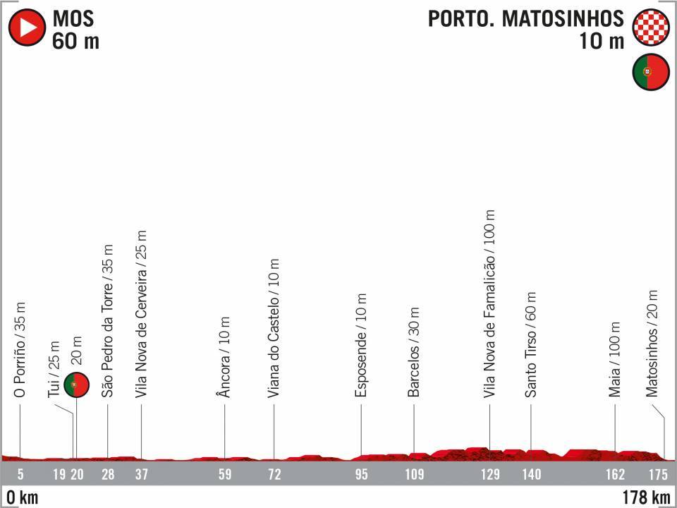 El recorrido de la Vuelta 2020