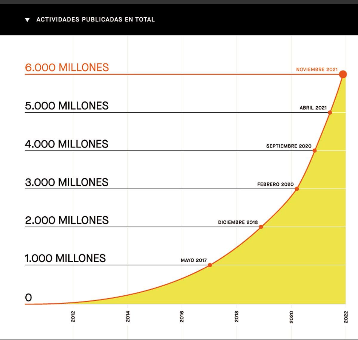 strava deporte sigue creciendo