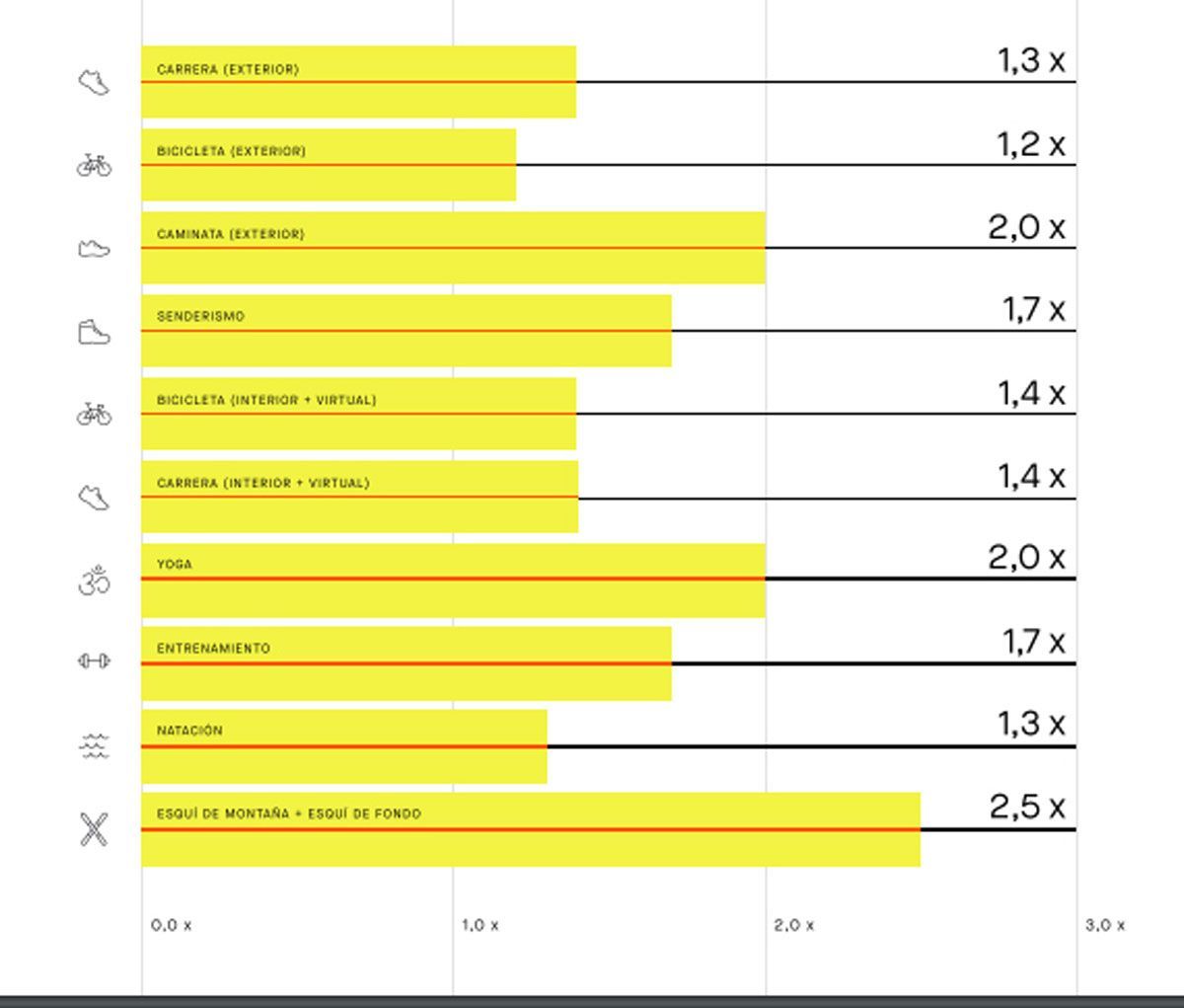 strava crecimiento tipo actividad