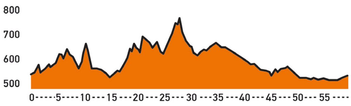 Ruta Cordoba perfil