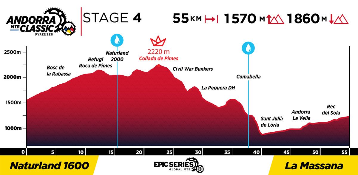 2023 AndorraClassic Profiles Stage 4