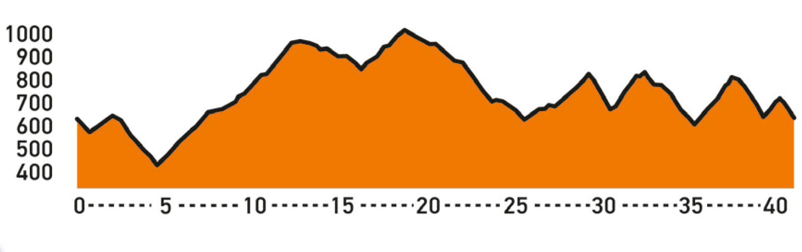 Ruta con GPS. El valle del río Genal perfil