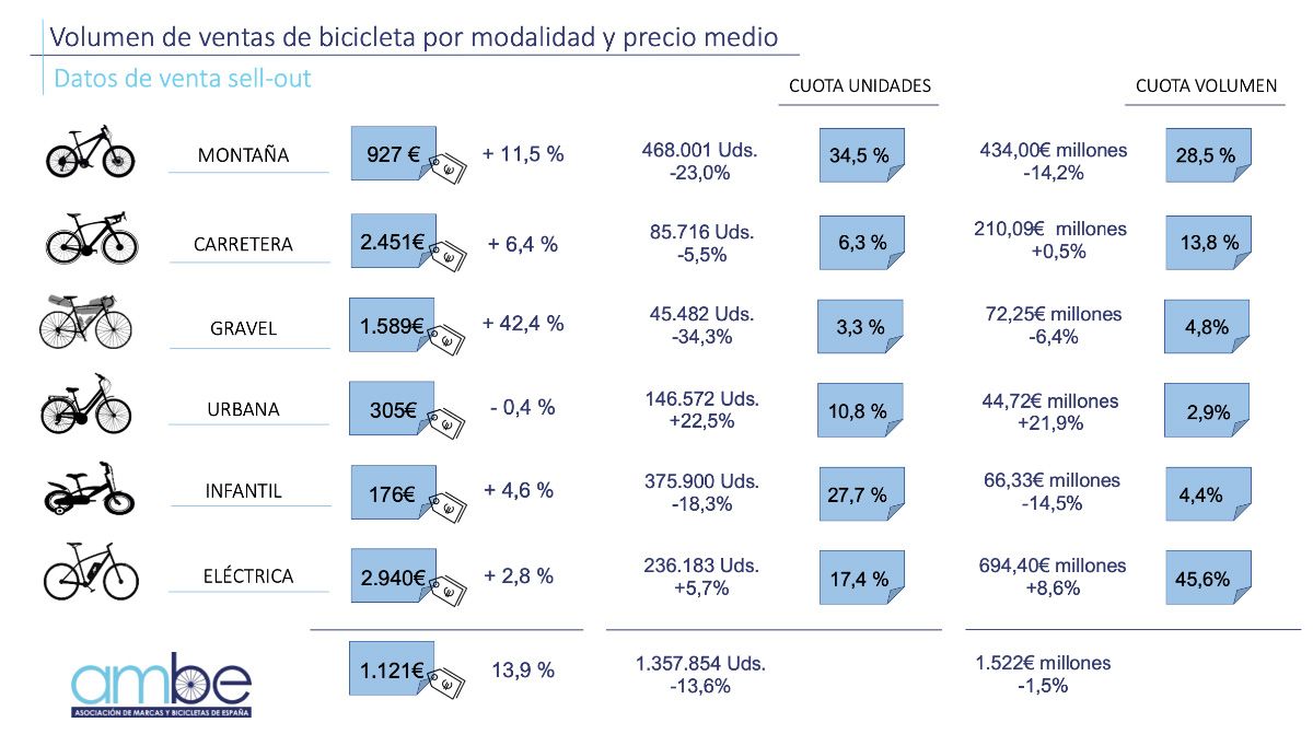 Volumen de ventas de bicicletas por modalidad y precio medio.