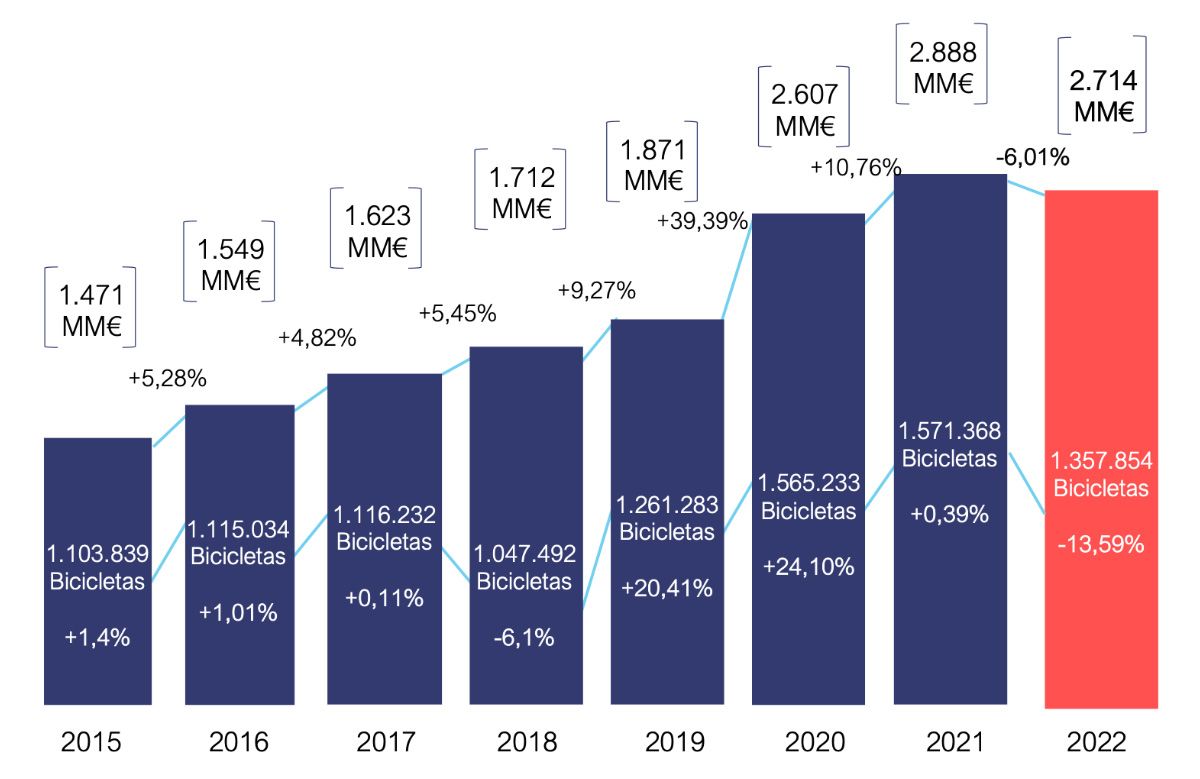 Gráfica de venta de bicicletas por año