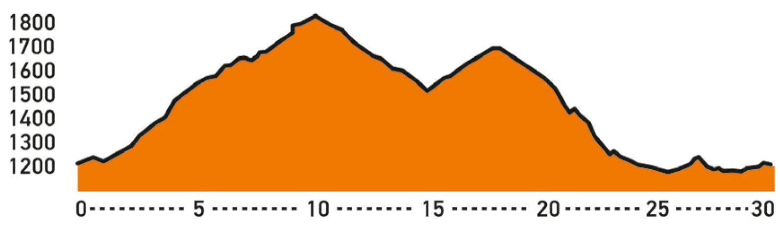 Rutas con GPS. Dólar, Granada perfil